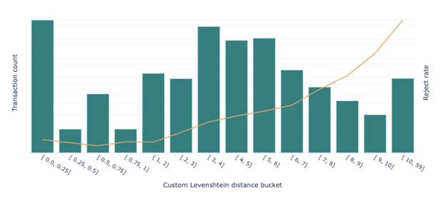 Custom Levenshtein distance bucket - customer data verification