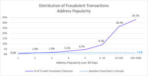 Fraudulent Transactions Address Risk