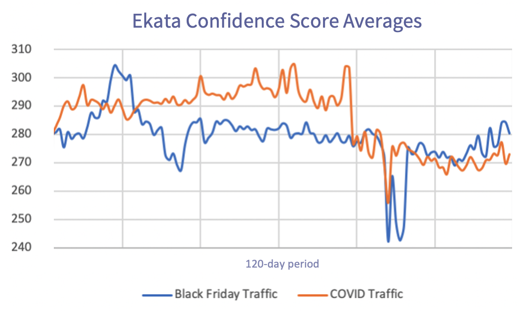 Ekata Confidence Score Averages Covid vs Black Friday - Assessing Customer Risk