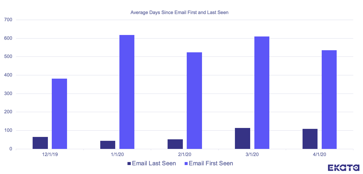 Ekata Customer Email Data
