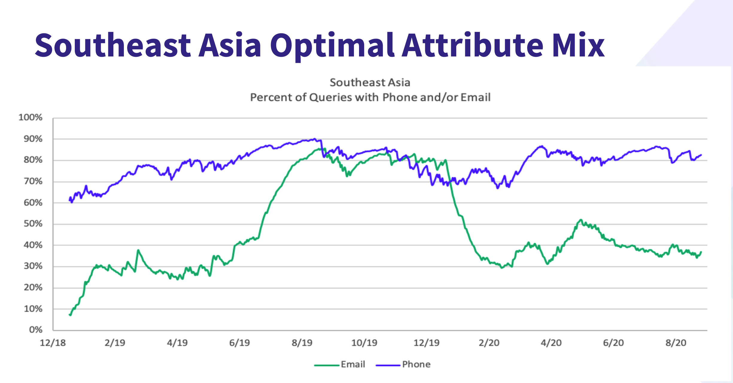 Southeast Asia Optimal Attribute Mix for Queries