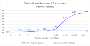Velocity Address Risk and Fraudulent Transactions