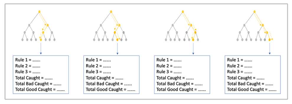 Machine learning rule evaluation