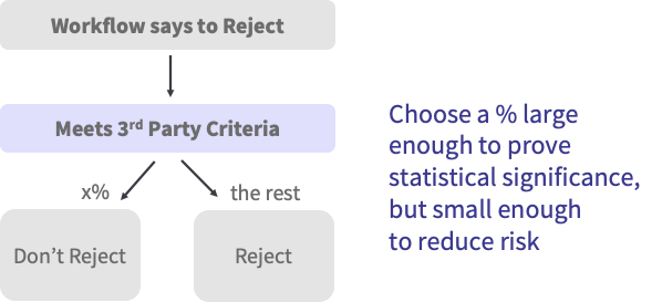 Risk Workflow for Rejected Transactions