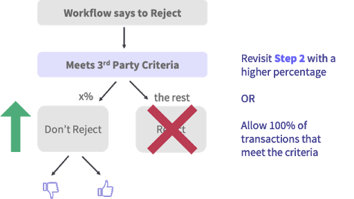 Workflow to reduce declines and Rejected Transactions